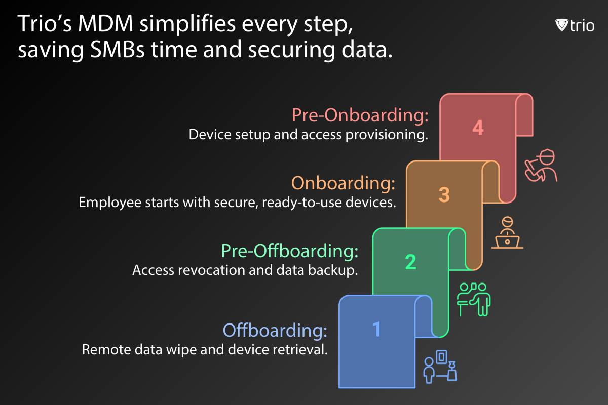 MDM simplifies every step, saving SMBs time and securing data.