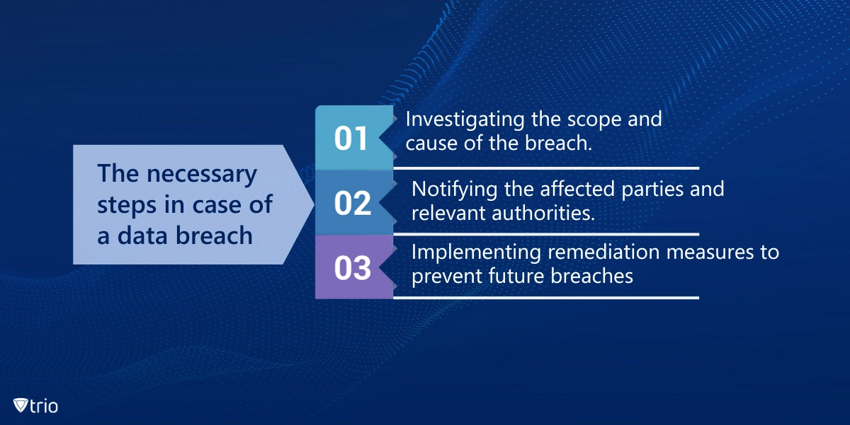 It is crucial to implement necessary actions in the event of a data breach