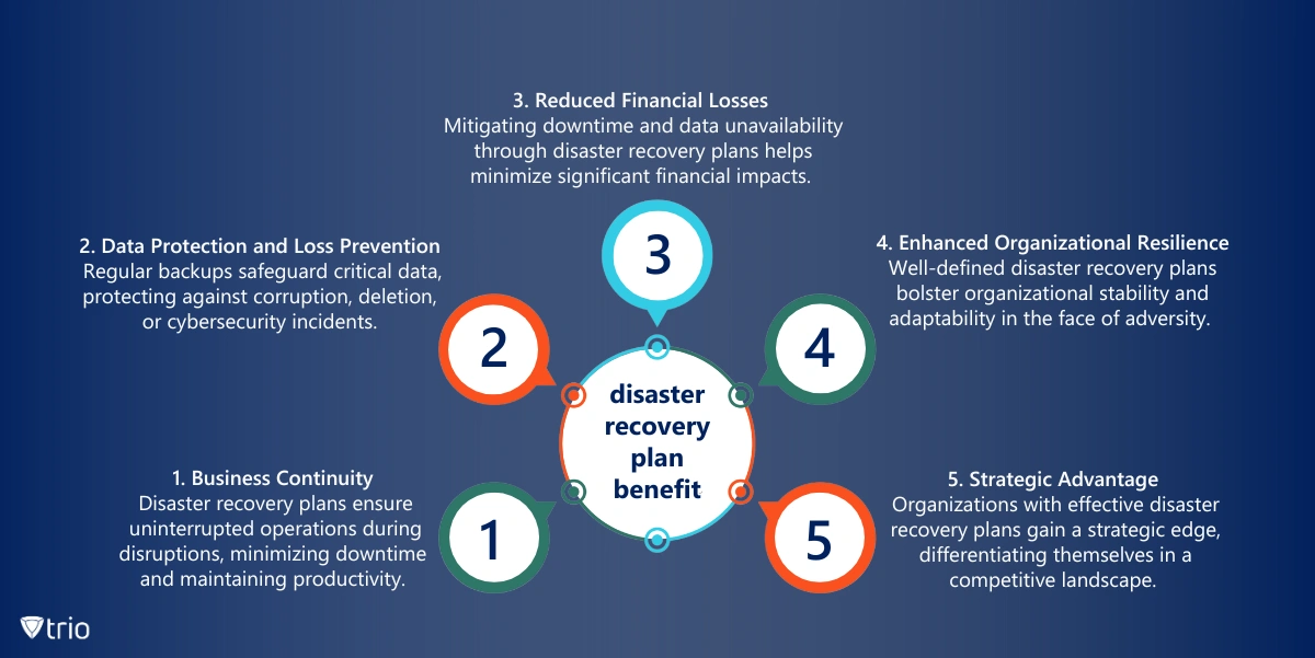 Infographic of disaster recovery plan benefit