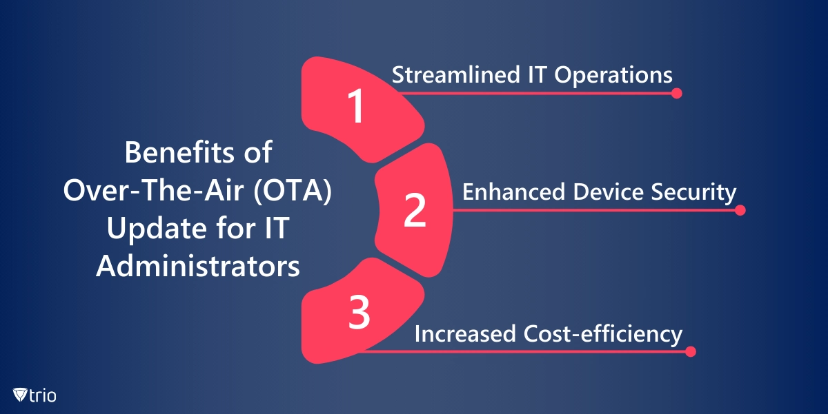 Infographics about Benefits of Over-The-Air Update for IT Administrators: Streamlined IT Operations / Enhanced Device Security / Increased Cost-efficiency