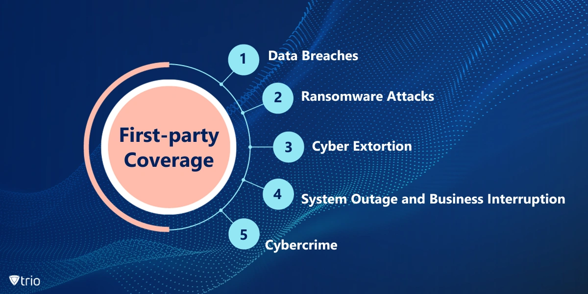 First-party and third-party cybersecurity insurance coverage