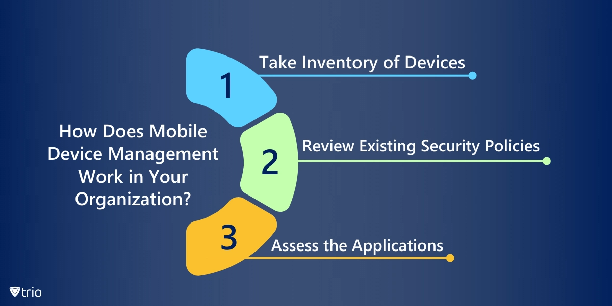 Infographic of taking inventory, reviewing existing security policies, and assessing applications to evaluate Mobile Device Management implementation in an organization