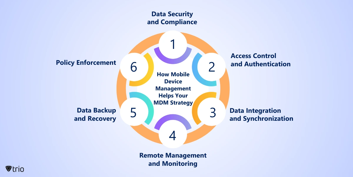 Infographic of how mobile device management solutions can help your MDM strategy