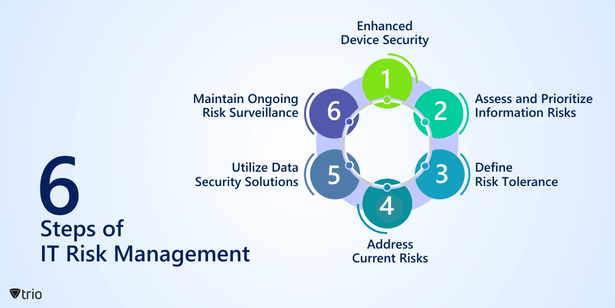 Infographic of the six steps of the IT risk management process
