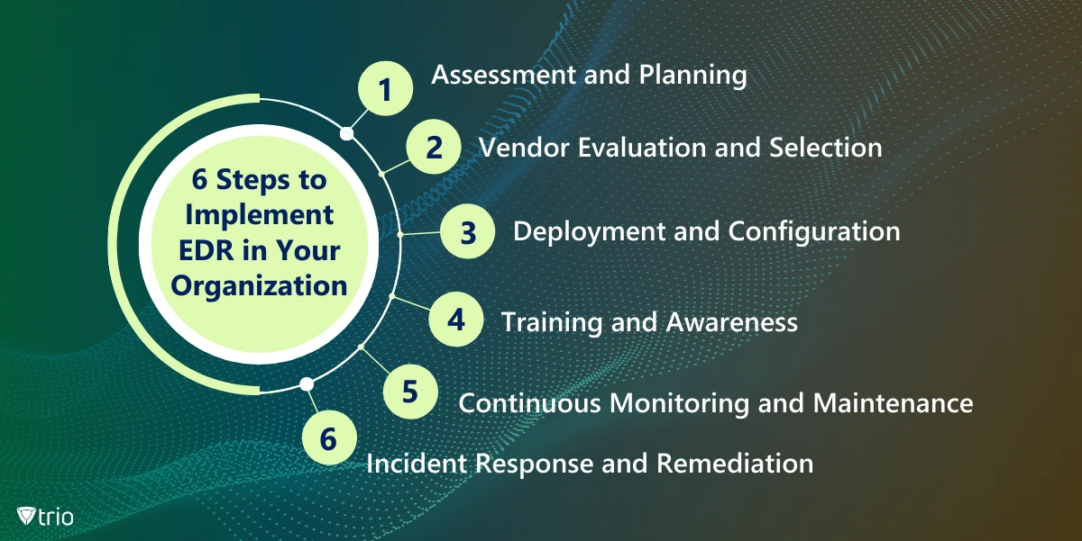 Infographic of steps to integrating EDR in IT departments