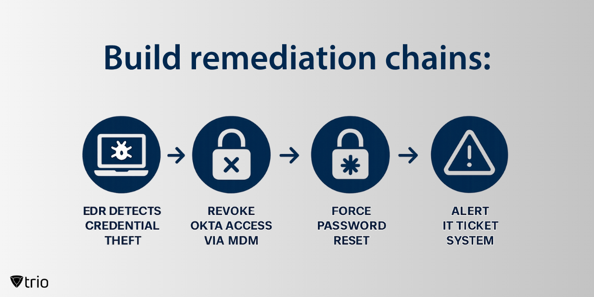 A workflow example of responding to and mitigating security incidents detected by the EDR solution