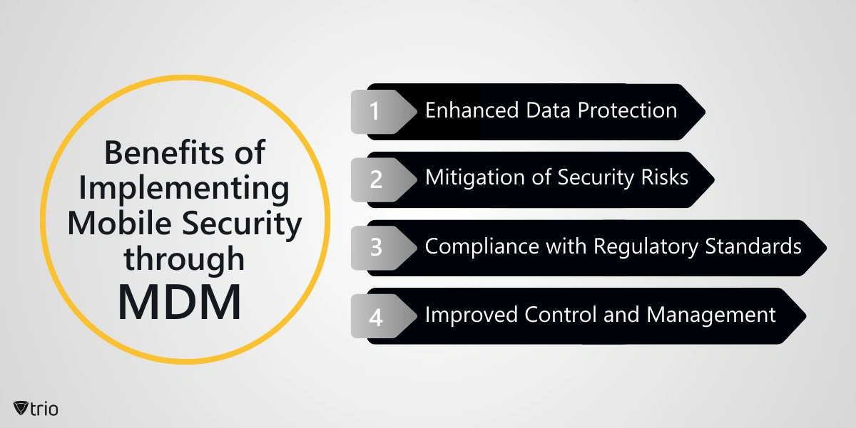 “Benefits of Implementing Mobile Security through MDM” Items: “Enhanced Data Protection / Mitigation of Security Risks / Compliance with Regulatory Standards / Improved Control and Management”
