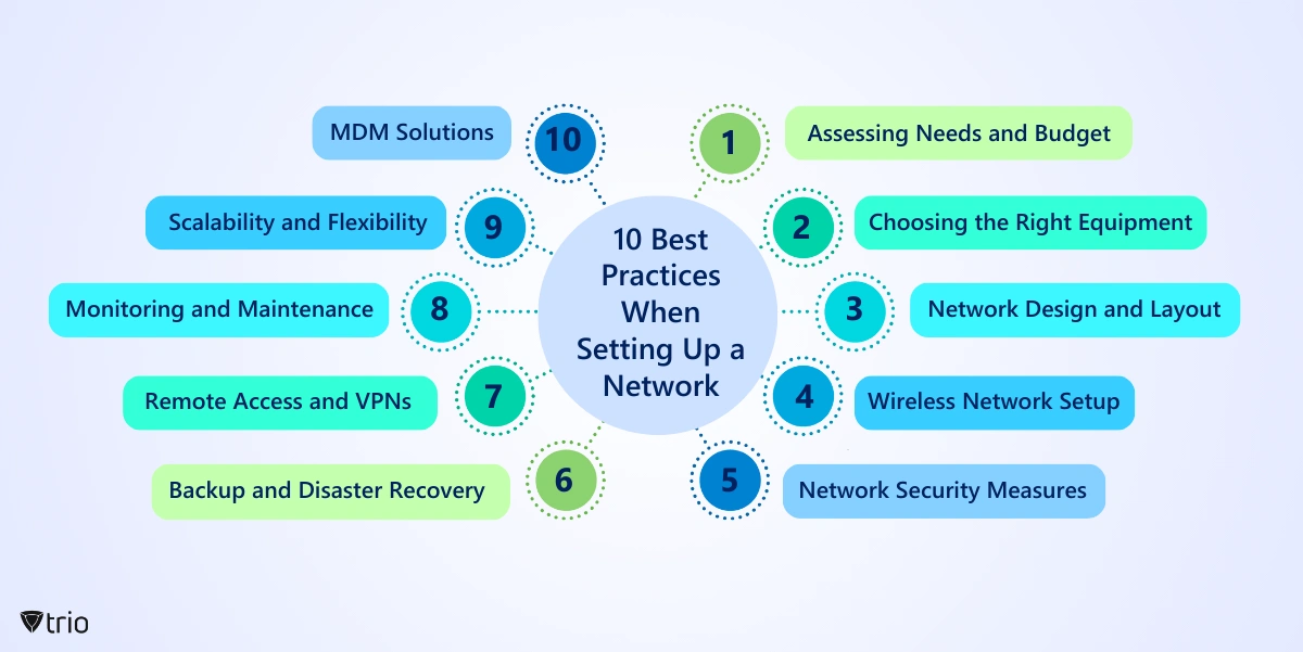 Infographic describing 10 best practices for setting up an office network