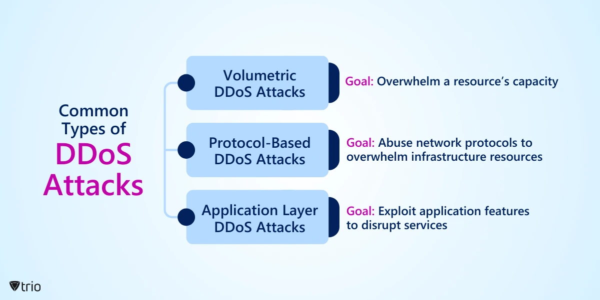 Common Types of DDoS Attacks  Volumetric DDoS Attacks  Goal: Overwhelm a resource’s capacity  Protocol-Based DDoS Attacks  Goal: Abuse network protocols to overwhelm infrastructure resources  Application Layer DDoS Attacks  Goal: Exploit application features to disrupt services