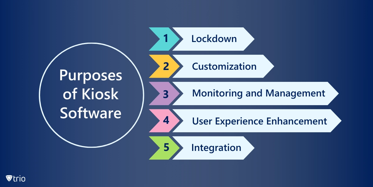 Infographic of 5 purposes of Kiosk Software