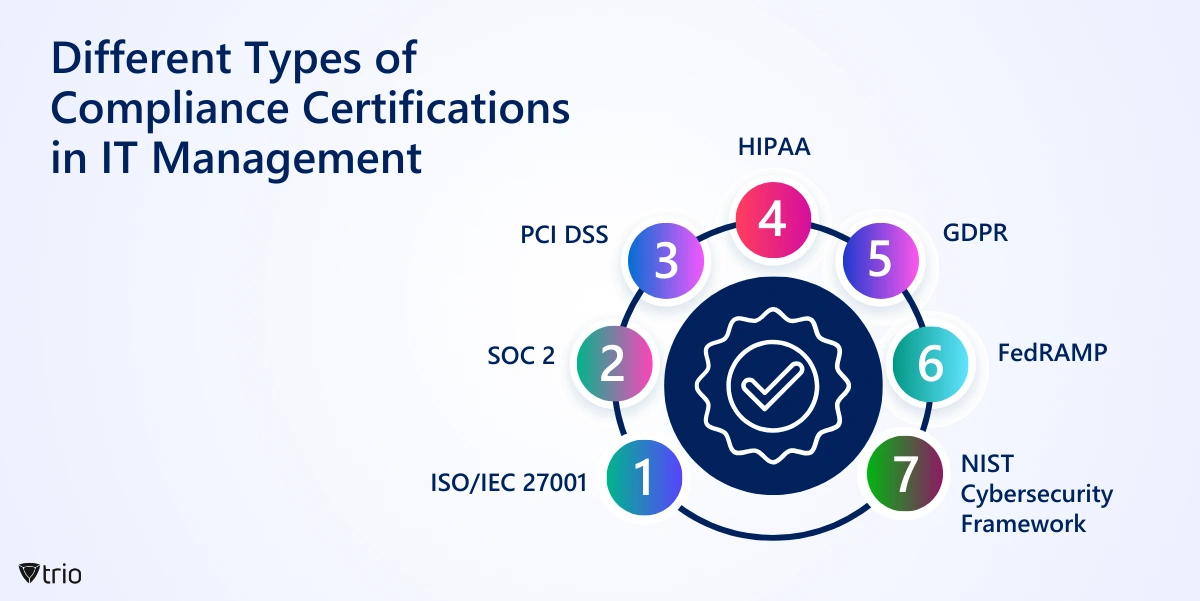 Different Types of Compliance Certifications in IT Management” Items: “ISO/IEC 27001 | SOC 2 | PCI DSS | HIPAA | GDPR | FedRAMP | NIST Cybersecurity Framework”
