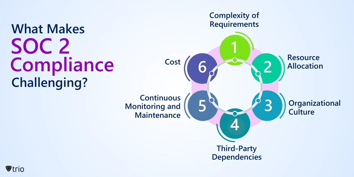 Infographic of six reasons that make SOC 2 compliance challenging