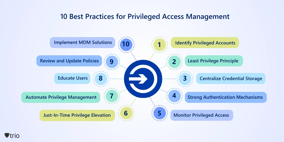 infographic of 10 best of implementing privileged access management