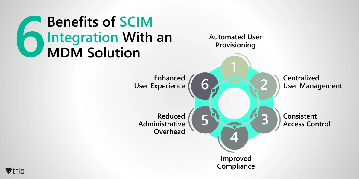 Infrographic of the benefits of SCIM and MDM integration