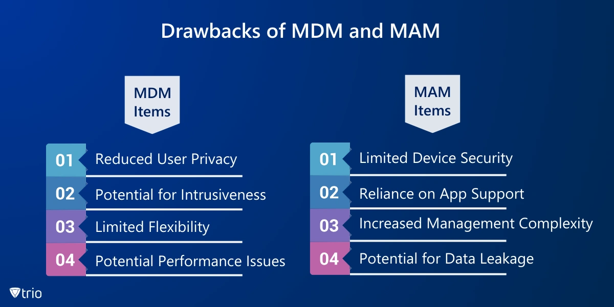 MDM Items: “Reduced User Privacy / Potential for Intrusiveness / Limited Flexibility / Potential Performance Issues”  MAM Items: “Limited Device Security / Reliance on App Support / Increased Management Complexity / Potential for Data Leakage”