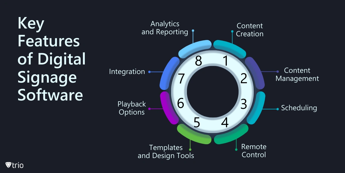 Infographic showing eight key features of digital signage software