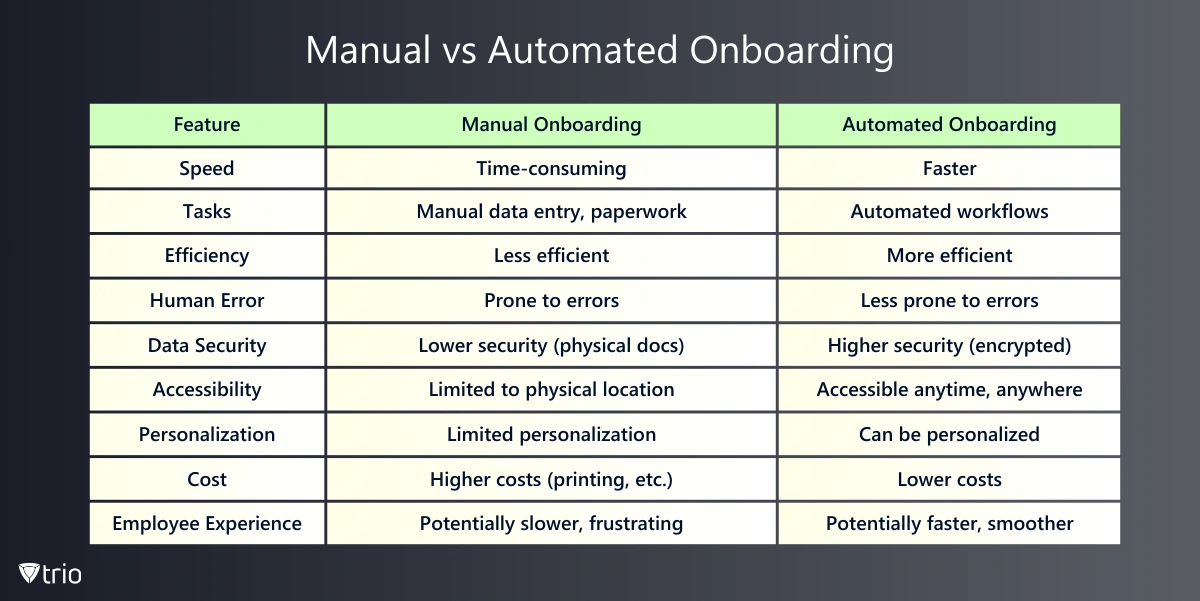 Infographic illustrating Manual vs Automated Onboarding