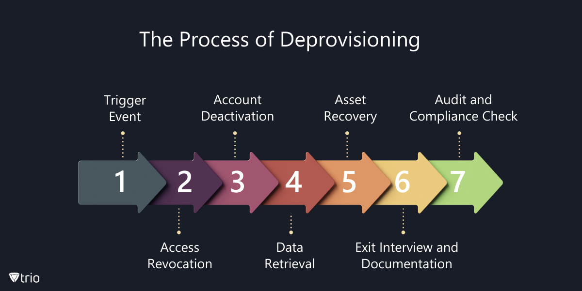 the steps in the process of deprovisioning: “Trigger Event > Access Revocation > Account Deactivation > Data Retrieval > Asset Recovery > Exit Interview and Documentation > Audit and Compliance Check”