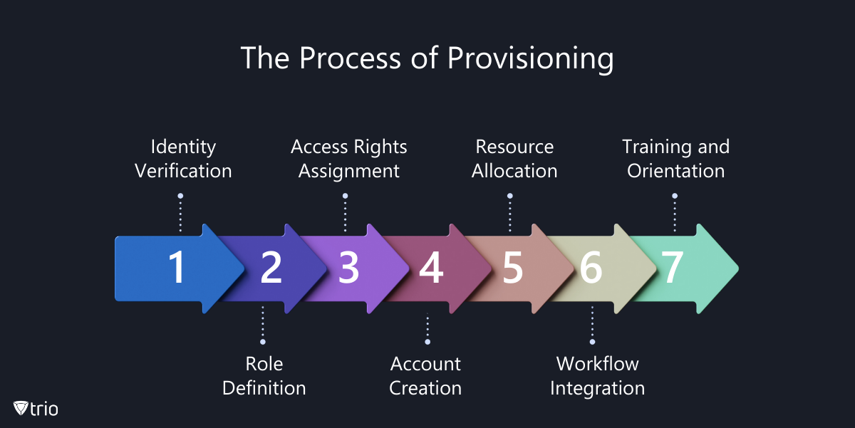 the steps in the process of provisioning: “Identity Verification > Role Definition > Access Rights Assignment > Account Creation > Resource Allocation > Workflow Integration > Training and Orientation”