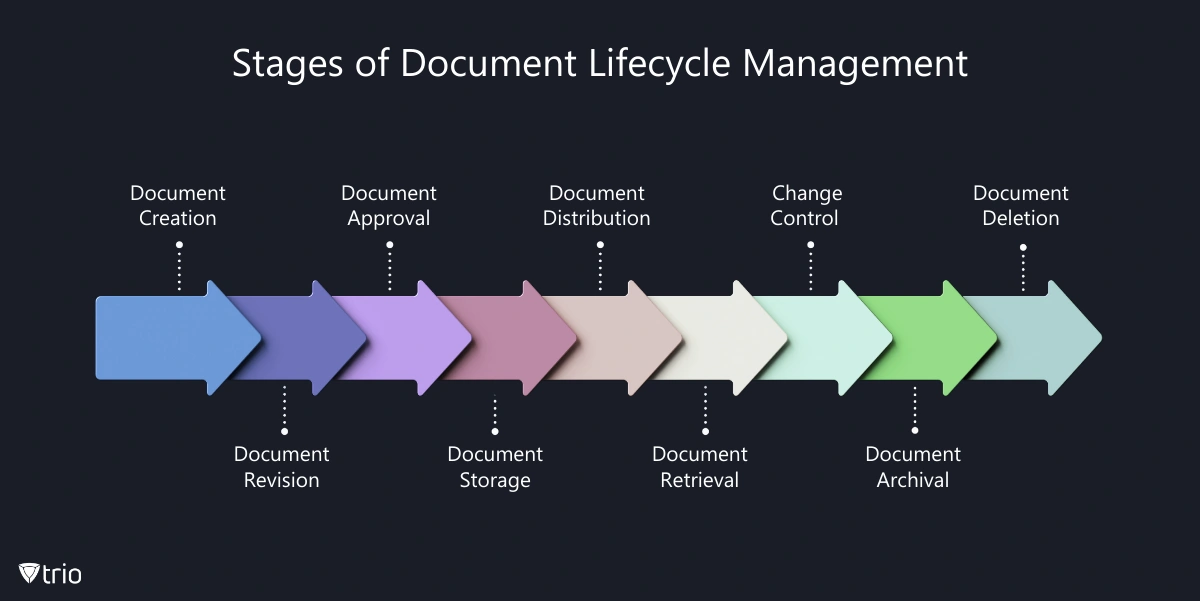 “Stages of Document Lifecycle Management” Here are the stages placed in order: “Document Creation > Document Revision > Document Approval > Document Storage > Document Distribution > Document Retrieval > Change Control > Document Archival > Document Deletion”