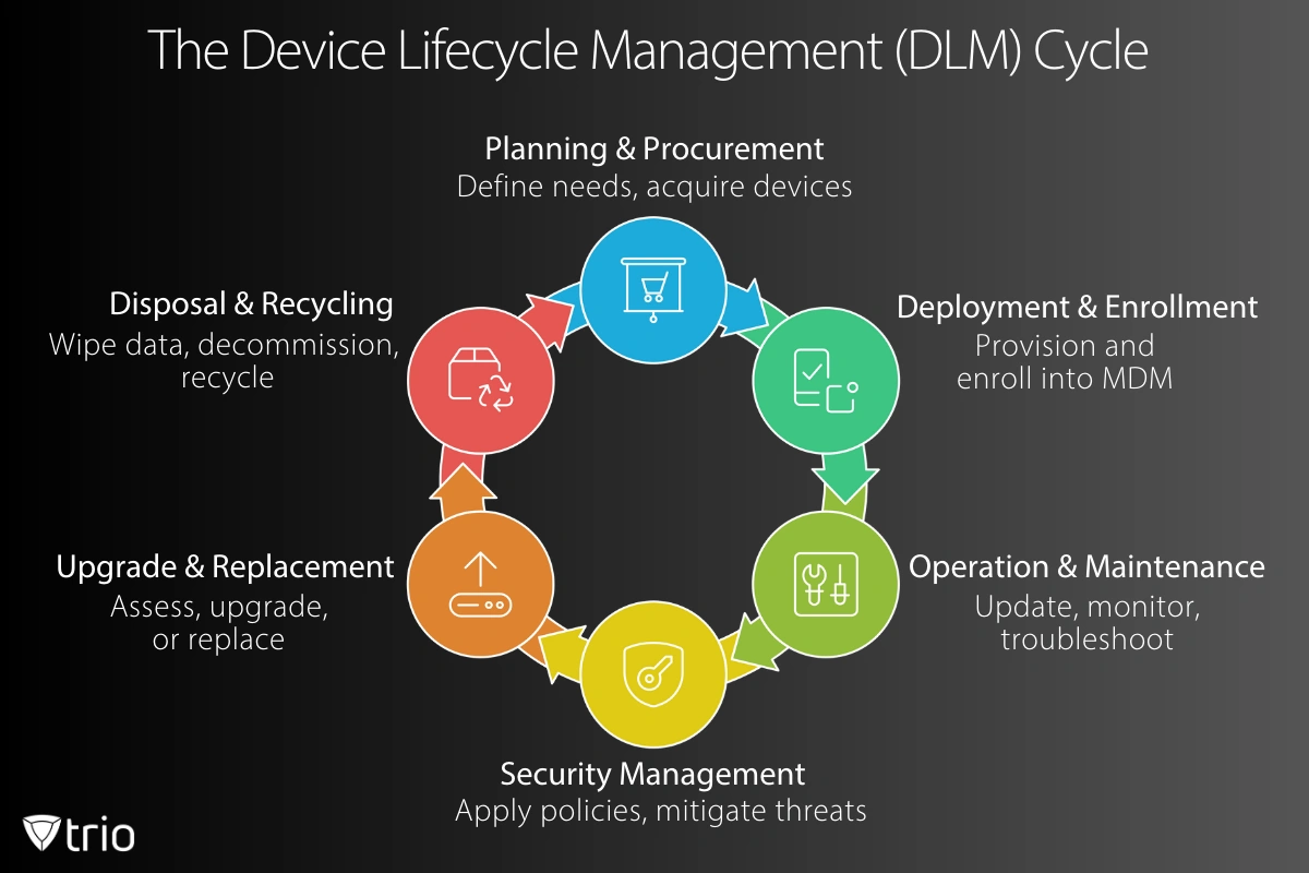 The Device Lifecycle Management (DLM) Cycle diagram (circular flowchart) with 6 stages and icons for each phase. 