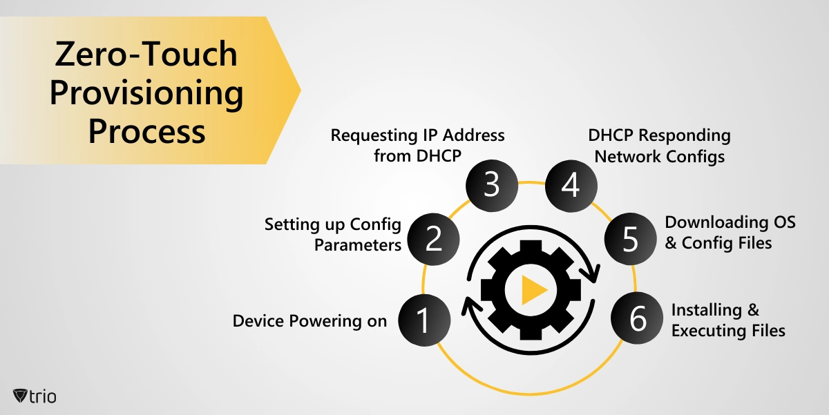 Zero-Touch Provisioning Process: Device Powering on > Setting up Config Parameters > Requesting IP Address from DHCP > DHCP Responding Network Configs > Downloading OS & Config Files > Installing & Executing Files