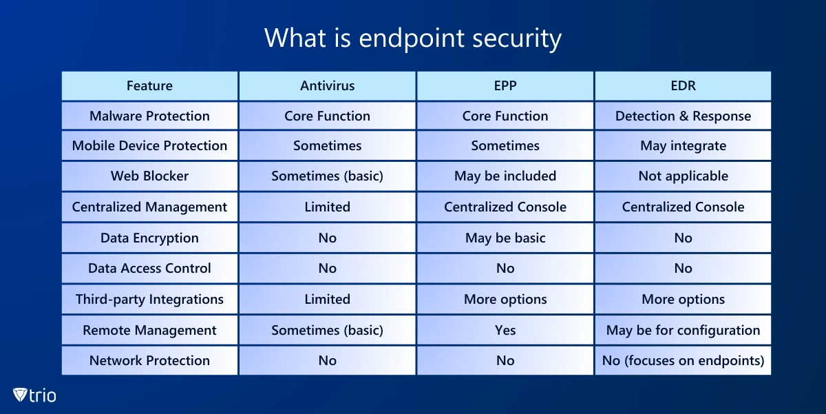 an infographic that compares endpoint protection platforms vs. Traditional antivirus vs. Endpoint detection response