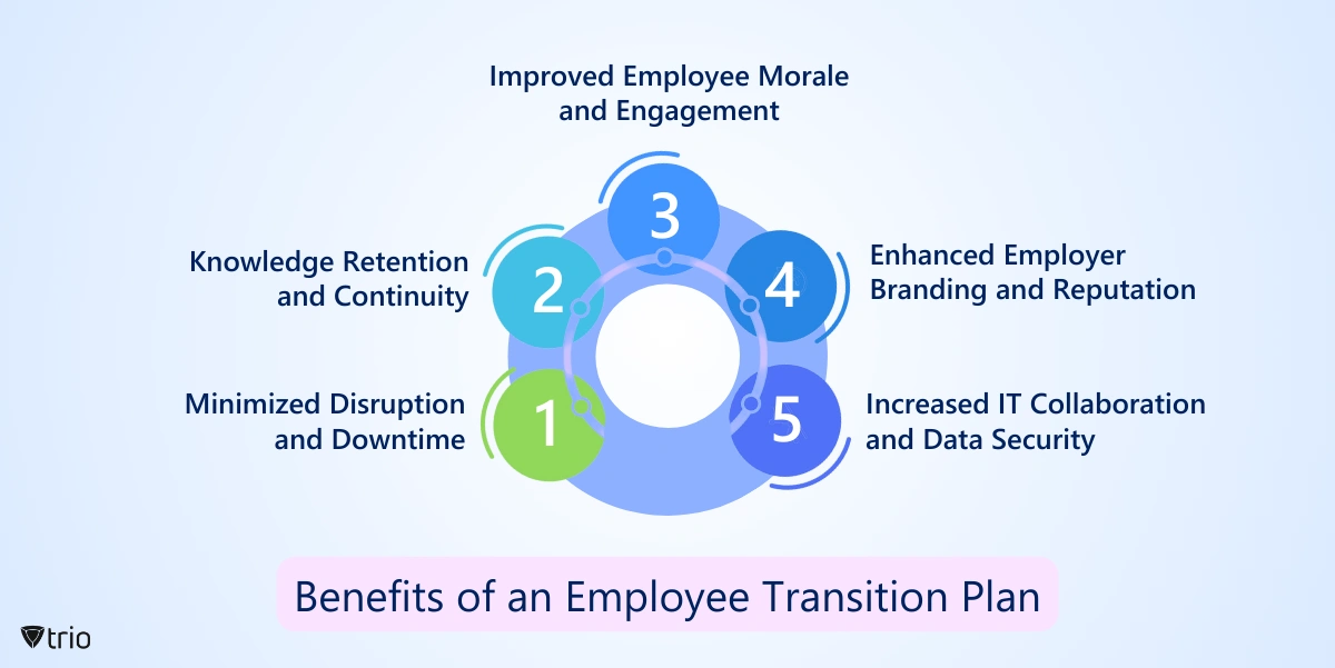 1. Minimized Disruption and Downtime / 2. Knowledge Retention and Continuity /3. Improved Employee Morale and Engagement /4. Enhanced Employer Branding and Reputation/5. Increased IT Collaboration and Data Security