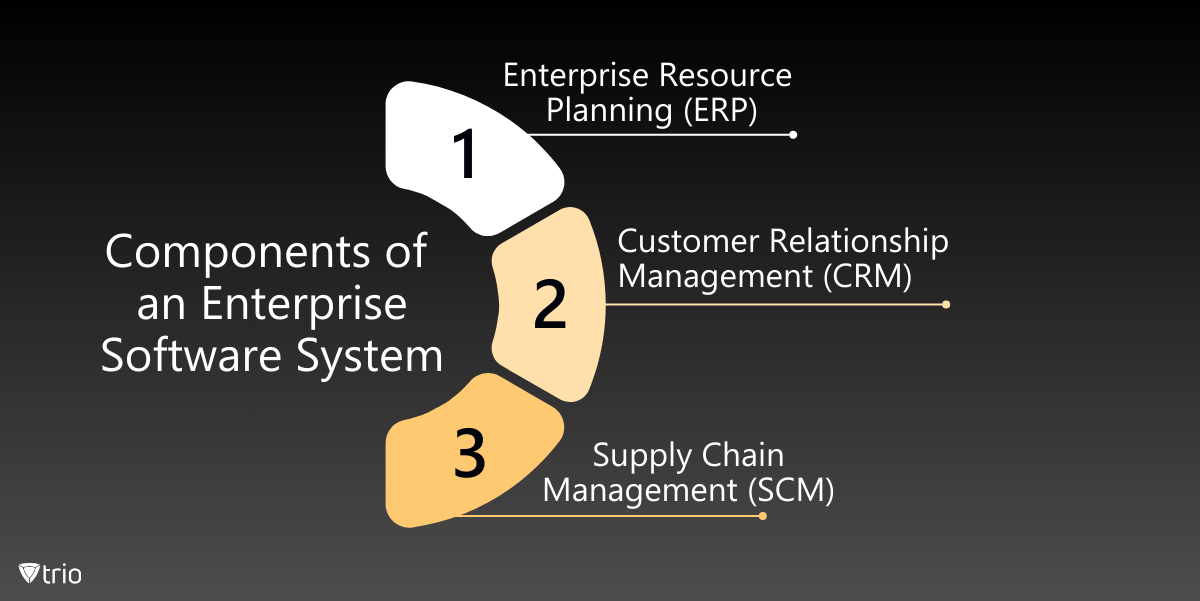 Infografik der 3 Komponenten eines Unternehmenssoftwaresystems