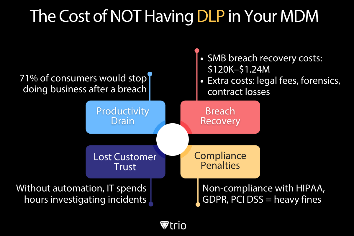 Infographic illustrates what happens when Choosing not to implement a DLP strategy, especially one integrated into your MDM